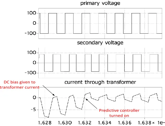 Figure 2.29: Transient response of the equal area mode of control 