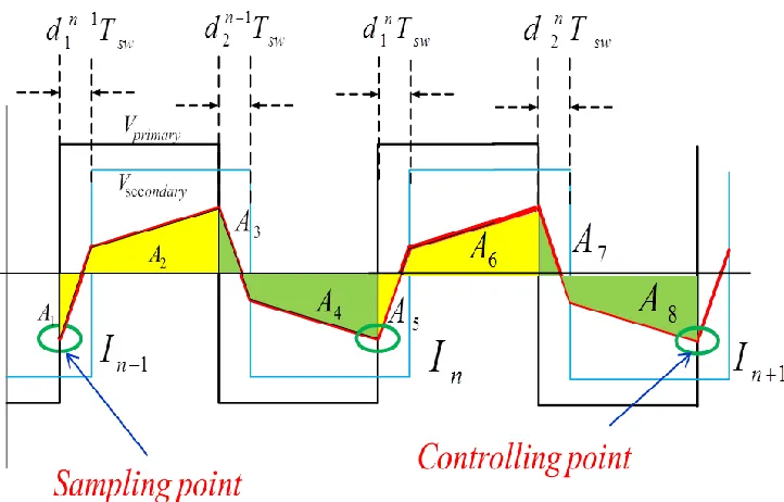 Figure 2.30: Equal area mode of control with control point two cycles down the line    