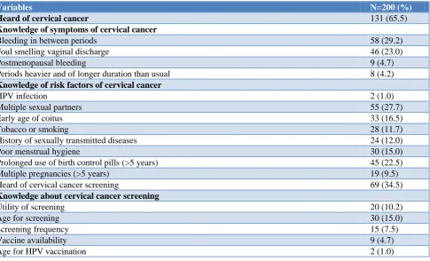 Table 2: Adequacy of knowledge, attitude and practice regarding cervical cancer and its screening