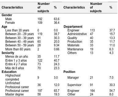Table 1. Study subjects and job profile n=300  