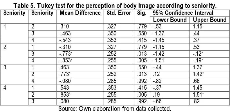 Table 6. ANOVA test for perception of body image according to seniority.    