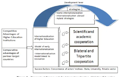 Figure 1 - Sources: Adapted from internationalisation approaches of firms (Cavusgil, 1980; Mucchielli, 1991; Knight, 1999)  Conceptual Framework for Internationalisation of Higher Education  