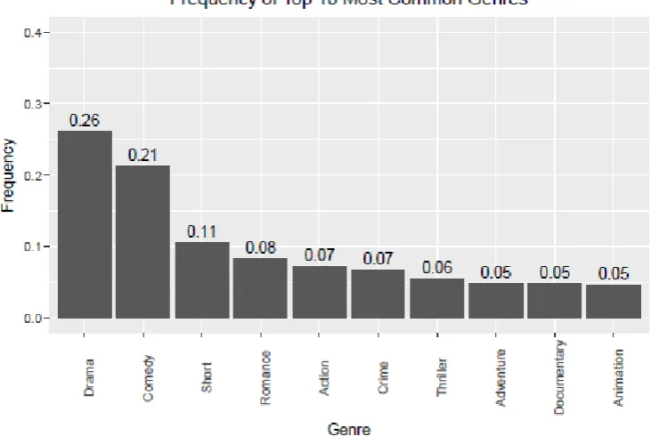 Figure 3. Movie Runtime vs. Budget 