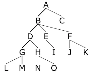 Figure 7:A pattern tree with the pattern chainABDG Mmarked using bold lines