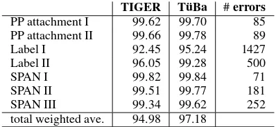 Table 5: LA results for error insertion in the originaltreebank trees