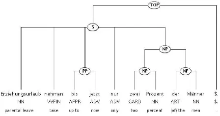 Figure 4: Original T¨uBa-D/Z-style gold tree