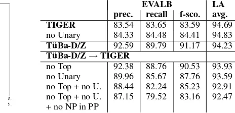 Figure 6: Parser output (T¨uBa-D/Z grammar)