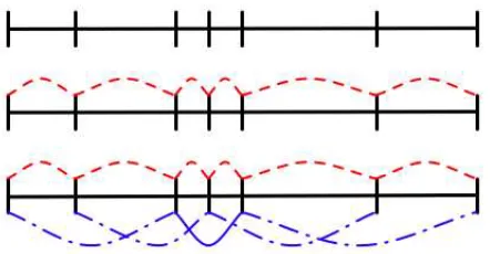 Figure 1: Top: sequence (horizontal line) with seg-ment boundaries (vertical lines). This correspondsto a model where we estimate each segment bound-ary independently of all other boundaries
