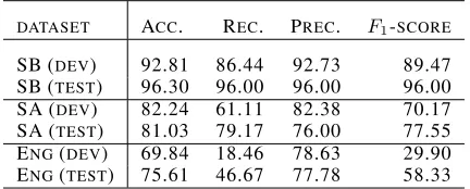 Table 3: Comparison on various ENG datasets.