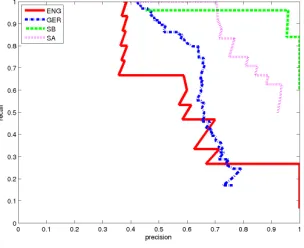 Figure 2: Precision-recall curves