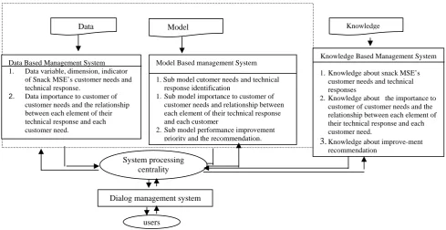 Figure 1.   The Configuration of Snack MSE’ Performance Improvement Model  