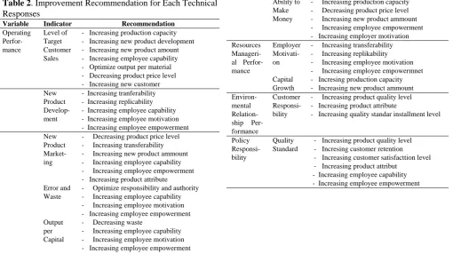 Figure 2. Relationship Among Customer Needs And Technical Responses, and The Absolute Importance Value 