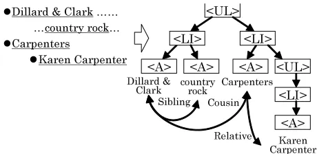 Figure 1: The deﬁnitions of sibling, cousin and relative cliques, where ES  E,C  E,Rcorrespond to sets whichconsist of anchor text pairs that have sibling, cousin and relative relations respectively.
