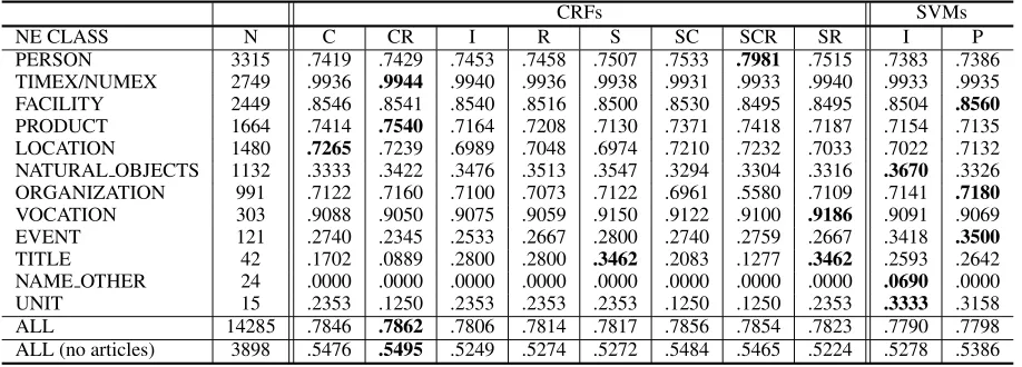 Table 2: Features used in experiments. ” Rin CRFs column corresponds to the node, sibling edges, cousin edges and relative edges” means that the corresponding features are used in classiﬁcation.The V S, , Cand√respectively.