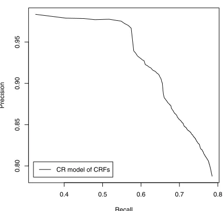 Figure 4: Precision-Recall curve obtained by vary-ing the threshold τof marginal probability from 1.0to 0.0.