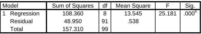 Table 8: ANOVAdf 8 