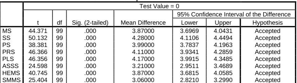 Table 12: One-Sample Test Test Value = 0 