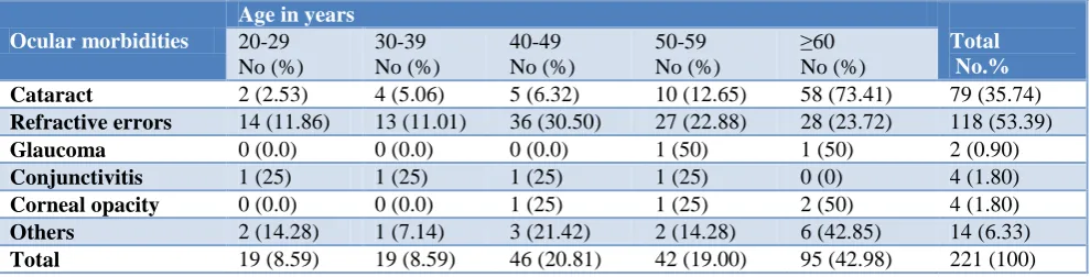 Table 2: Distribution of respondents with eye diseases by age. 