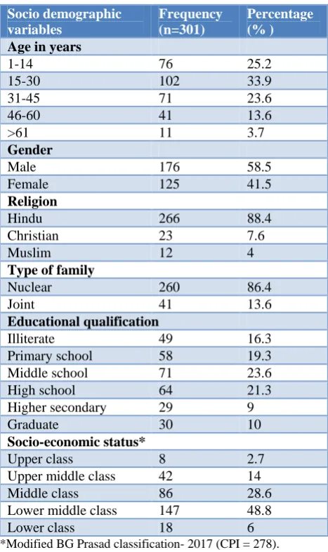 Table 2: Socio demographic profile of study participants. 
