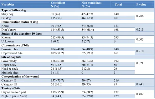 Table 3: Compliance of ARV among study participants (n=301). 