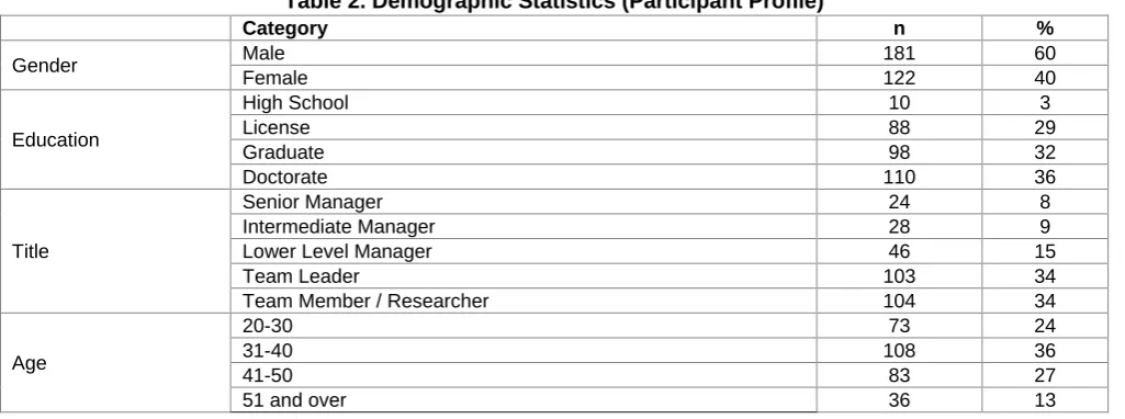 Table 2. Demographic Statistics (Participant Profile) Category 