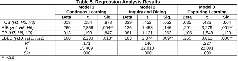 Table 5. Regression Analysis Results Model 1 Model 2 