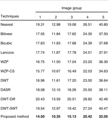 Table 1 PSNR (db) results of the selected images for resolution enhancement from 128 × 128 to 512 × 512, where the bold values indicate the best performance of each column in terms of PSNR.