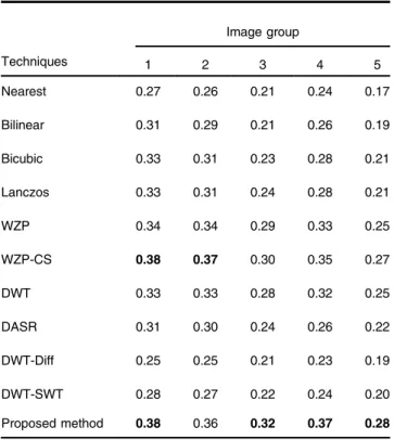 Table 4 SSIM results of the selected images for resolution enhance- enhance-ment from 128 × 128 to 512 × 512, where the bold values indicate the best performance of each column in terms of SSIM.