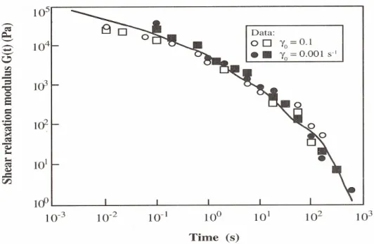 Figure 2-2: Shear relaxation modulus versus time of a low-density polyethylene at 150°C  (Macosko,  1994)