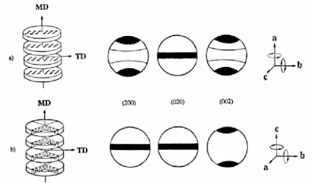 Figure  2-11:  Morphological  models  of  row-nucleated  structure  of  polyethylene-  a)  low- low-stress condition; and b) high-low-stress condition (Keller and Machin, 1967)