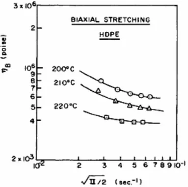 Figure 3-5: Extensional viscosity vs. extension rate for high-density polyethylene in biaxial  stretching: Q = 20.93 g/min, V O = 0.377 cm/sec, V L /V 0 = 36.7,  P ∆  = 0.0109 psi (Han and  Park, 1975b)