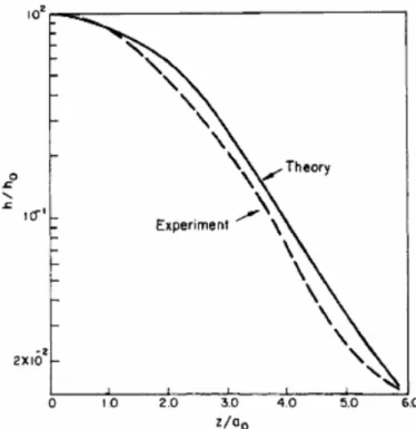 Figure 3-10:  Comparison of the experimentally determined film thickness (h/h 0 ) with the  theoretically  predicted  one  for  high-density  polyethylene  (HDPE)