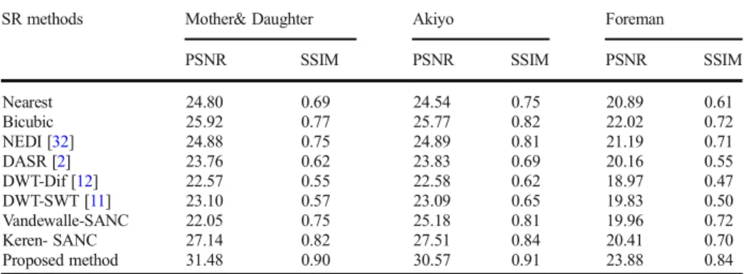 Table 1 shows the comparison of the averaged PSNR and SSIM results of 100 frames from the proposed method and other considered methods on the test videos