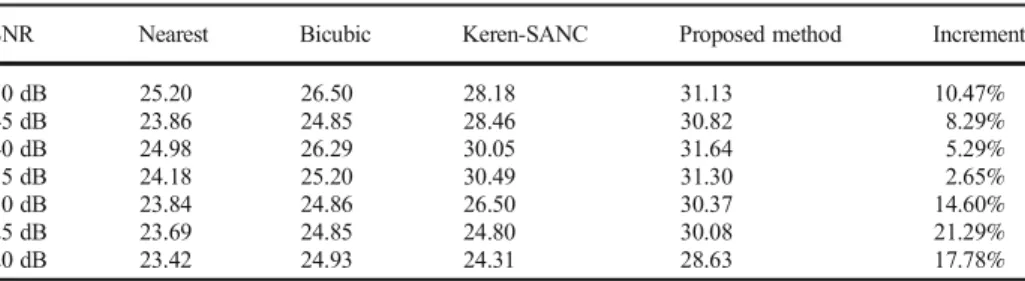 Table 2 shows the comparison of averaged PSNR results between different methods. The last column shows the PSNR increment over Keren-SANC in percentage by the proposed technique