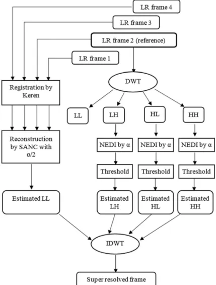 Fig. 2 Block diagram of the proposed video SR technique