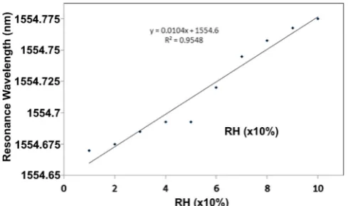 Fig. 7. Transmission spectrum of MKR (a) without GO coating and (b) with GO coating.