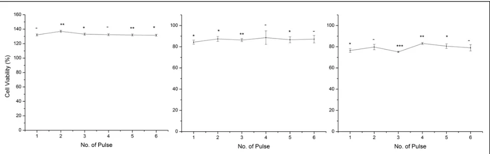 Figure 1 The viability (percentage of total cells) of human breast cancer cell, MDA-MB-231 after irradiated by (a)Excimer KrF  248nm (b)Nd:YAG 532nm (c)Nd:YAG 1064nm lasers with different energy    