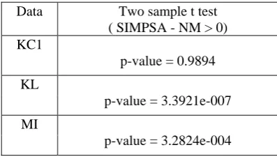 Table-4: Statistical Test for Average Value of objective function  