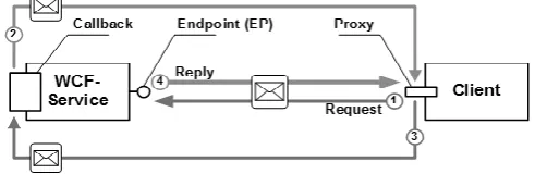 Fig. 1: Base schema of callback /duplex communication [3]