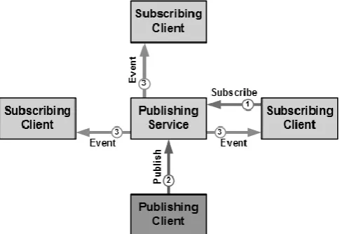Fig. 2: Base schema of publisher-subscriber pattern [3]