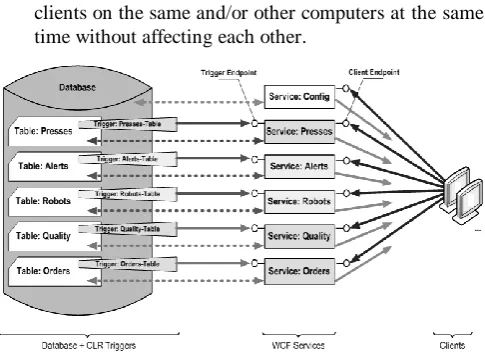 Fig. 3: Schema of the service-oriented communication concept