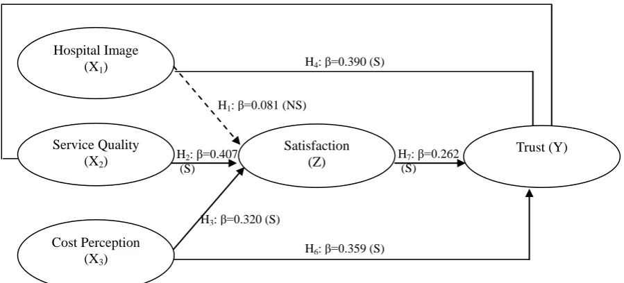 Table 1  Goodness of Fit value  and Cut off Value Structural Model Model Test Results Critical Value 