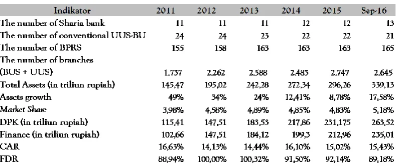 Table 1. The Growth of Sharia Banking in Indonesia1