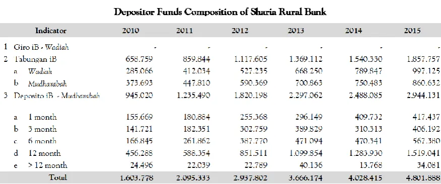 Table 2. The Composition of BPRS Third Party Funds 3 