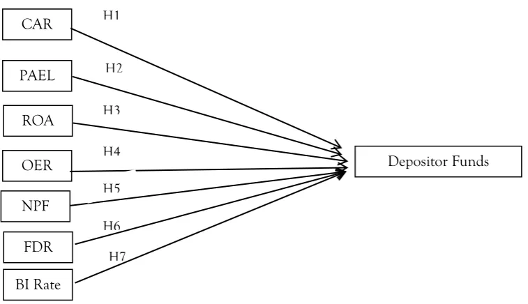 Figure 1. The Conceptual Framework 