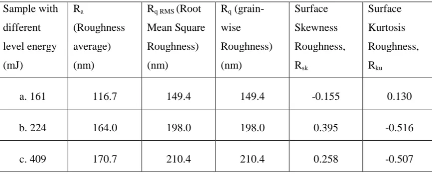 Table 3.0 Showing Ra, Rq, Rsk and Rku of sample with different level energy  
