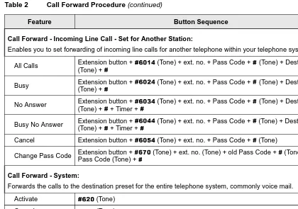 Table 2Call Forward Procedure (continued)