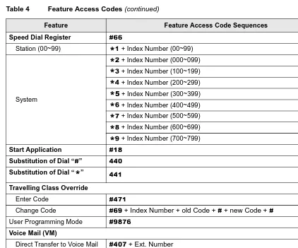 Table 4Feature Access Codes (continued)