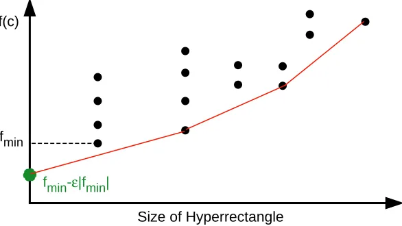 Fig. 2.2. Hyperrectangles on the piecewise linear curve are potentially optimal