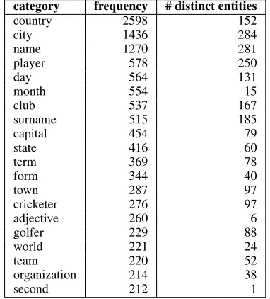 Table 3: Examples of category labels (top 20).